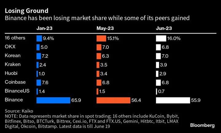 Binance’s Market Share Is Stuck Near One-Year Low