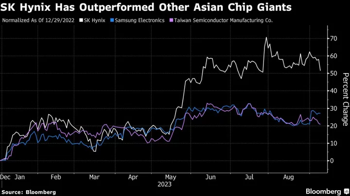 SK Hynix’s $24 Billion Rally Unraveling on US-China Tech War