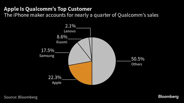 Apple Renews Qualcomm Deal in Sign Its Own Modem Chip Isn’t Ready