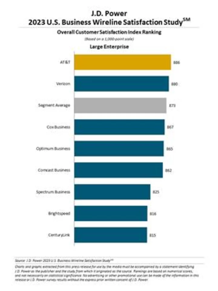 Business Wireline Customer Satisfaction Increases—But for Different Reasons, J.D. Power Finds