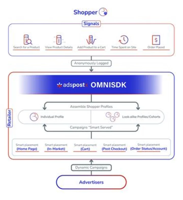 AdsPostX Advances Retail Media 2.0 with New OmniSDK