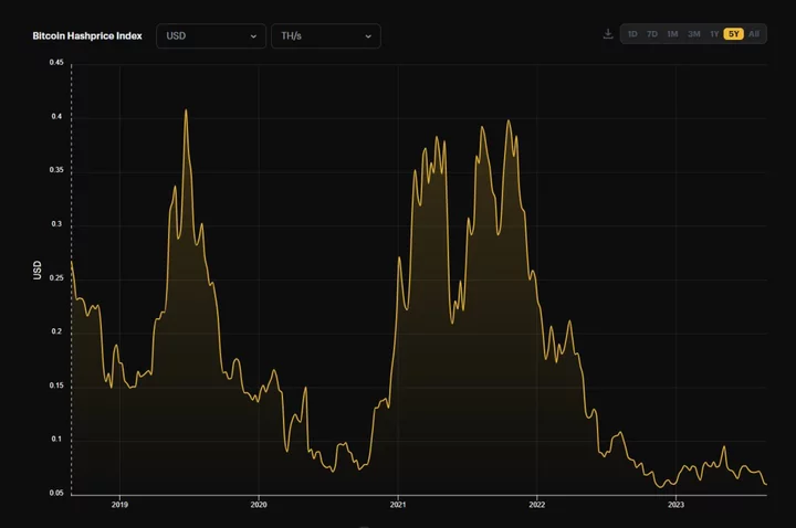 Bitcoin Mining Revenue Gauge Nears Record Low as Prices Stagnate