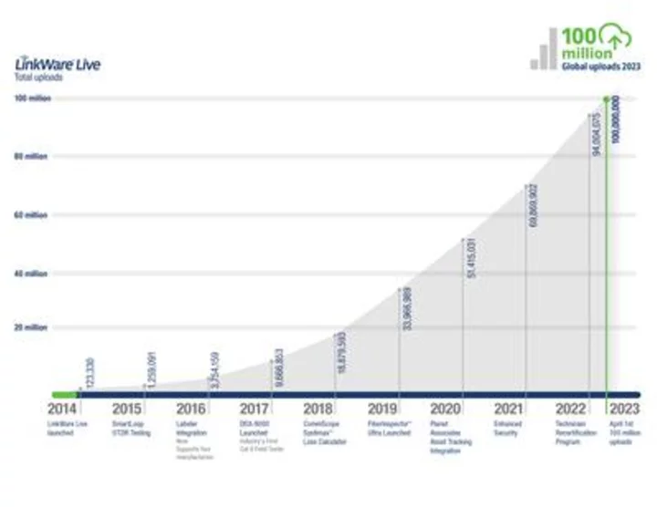 Fluke Networks’ LinkWare Live Cloud-Based Certification Project Management Service Surpasses 100 Million Report Uploads