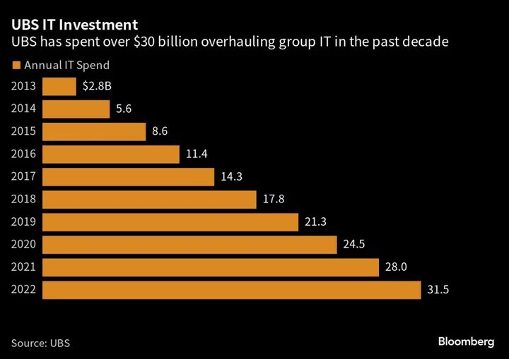 UBS Faces $1 Billion Quest to Avoid Deutsche Bank’s IT Missteps