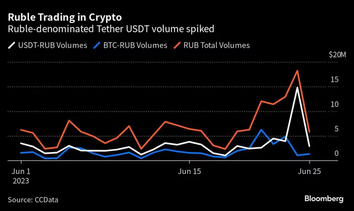 Russians Appeared to Seek Refuge in Crypto During Wagner Revolt