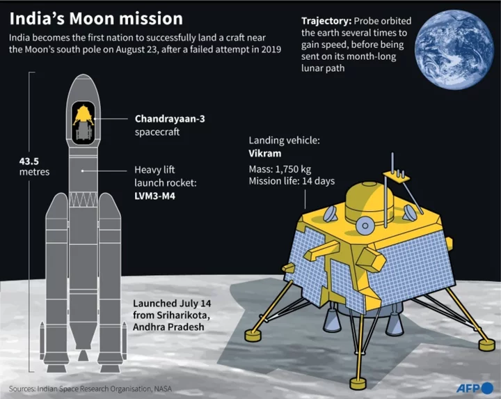 Indian rover begins exploring Moon's south pole